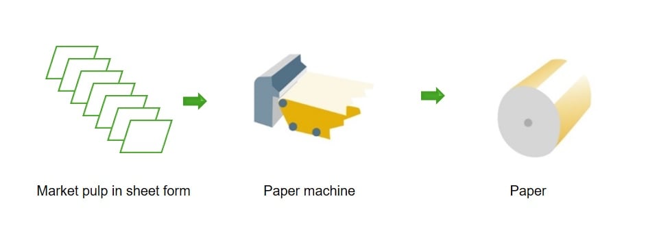 non integrated paper production.jpg