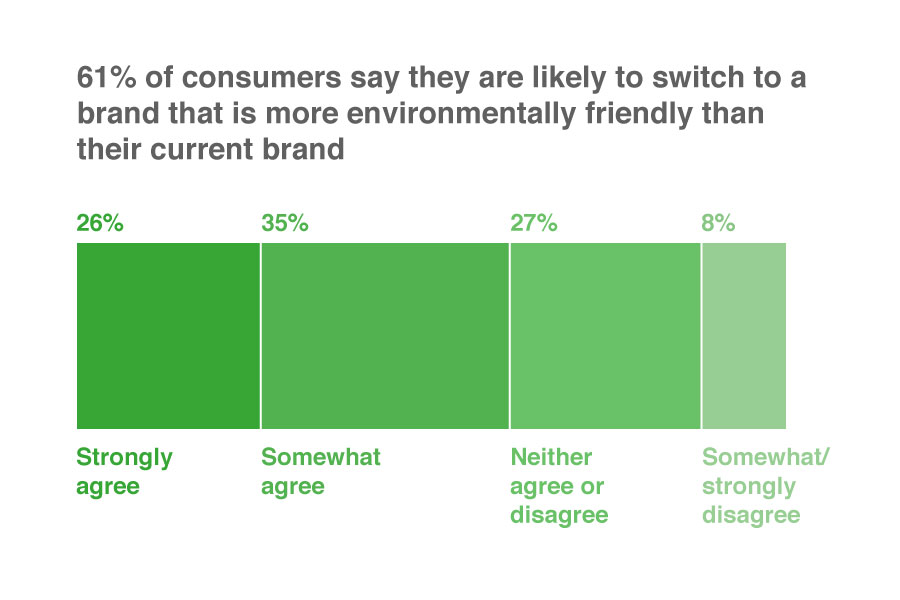 Likely-to-switch-to-a-brand-that-is-more-environmentally-friendly.jpg