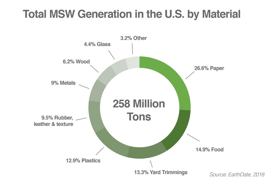Total-MSW-Generation-in-the-US-by-material (1).jpg
