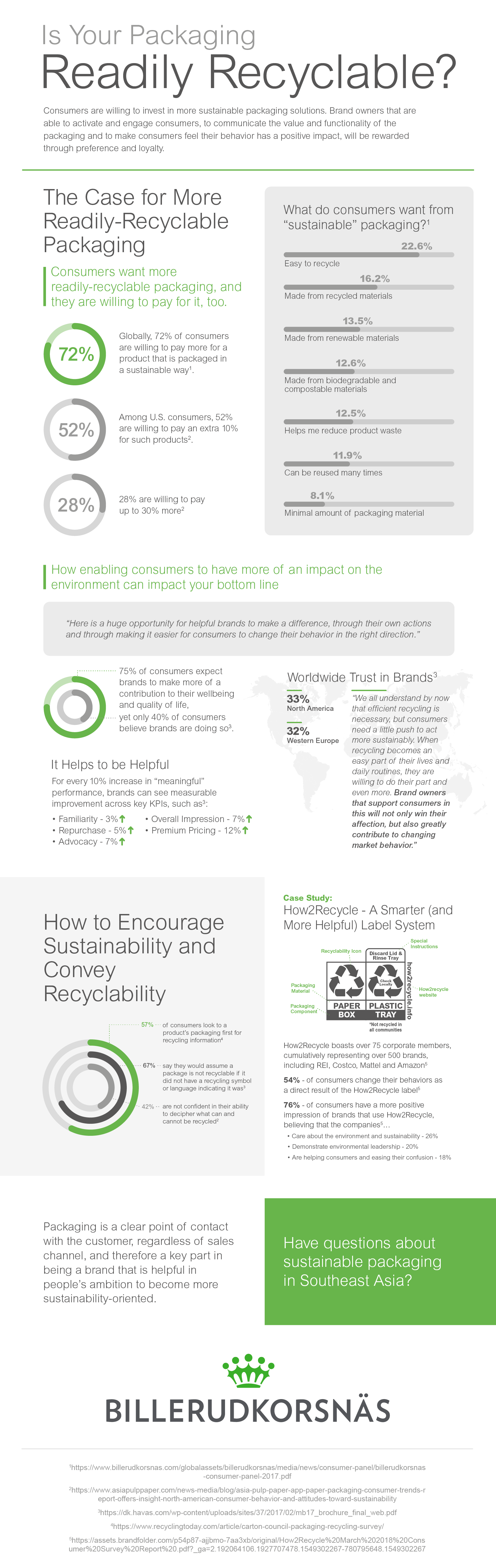 Is Your Packaing readily Recyclable Infographic