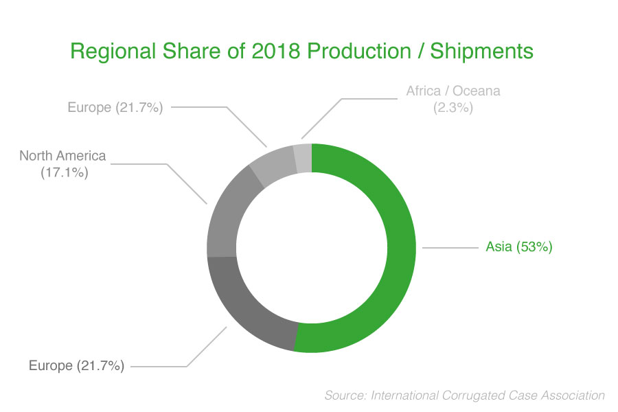 Regional-share-of-2018-production-shipments.jpg