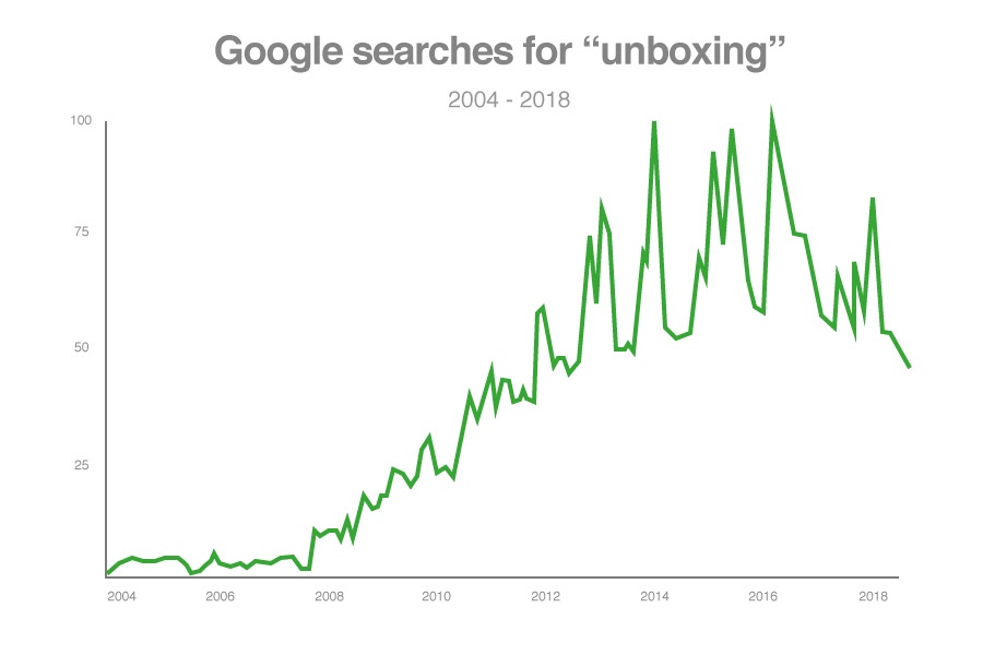 Google-Searches-for-Unboxing.jpg