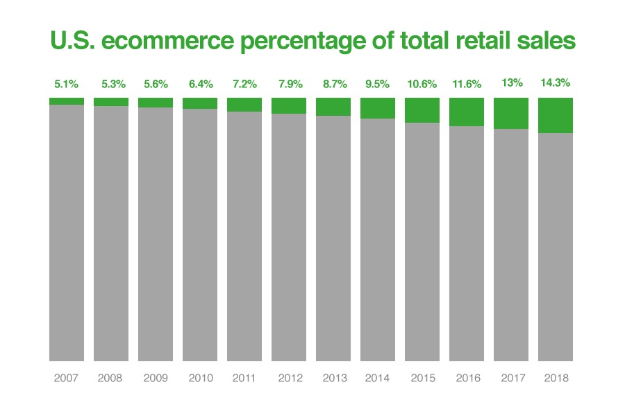 US-ecommerce-percentage-of-total-retail-sales.jpg